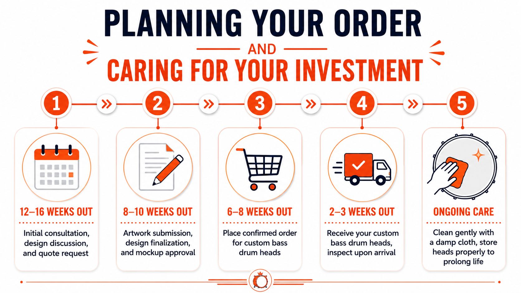 A five-step infographic outlining the process for ordering custom marching bass drum heads and ongoing maintenance.