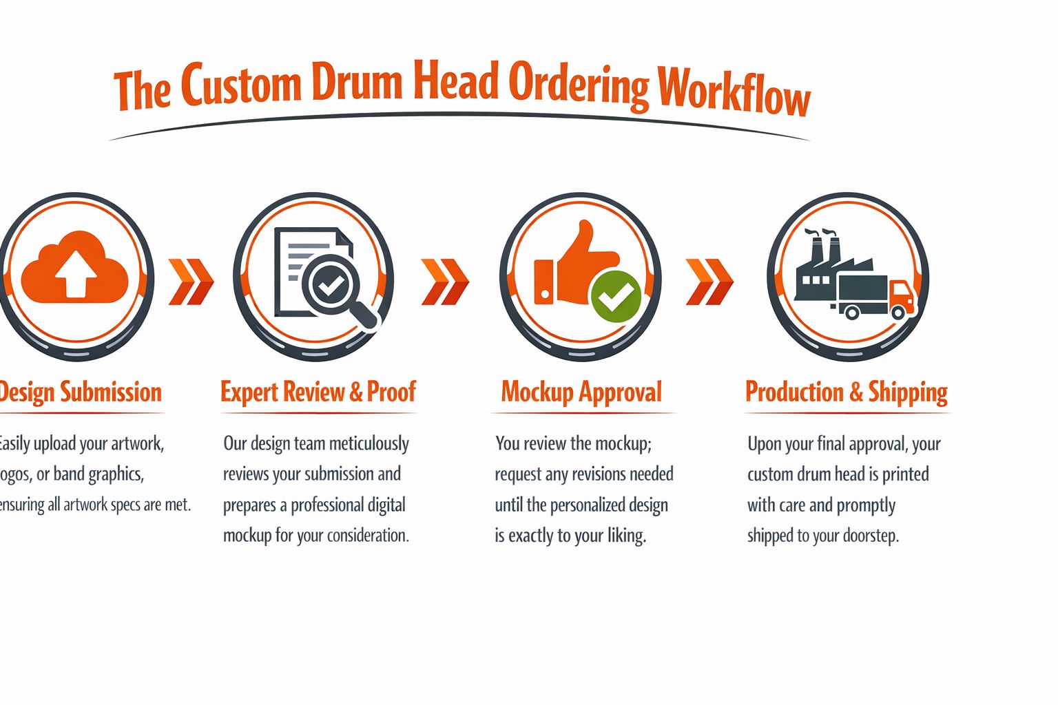 A flowchart showing the four-step workflow for ordering custom printed bass drum heads online.
