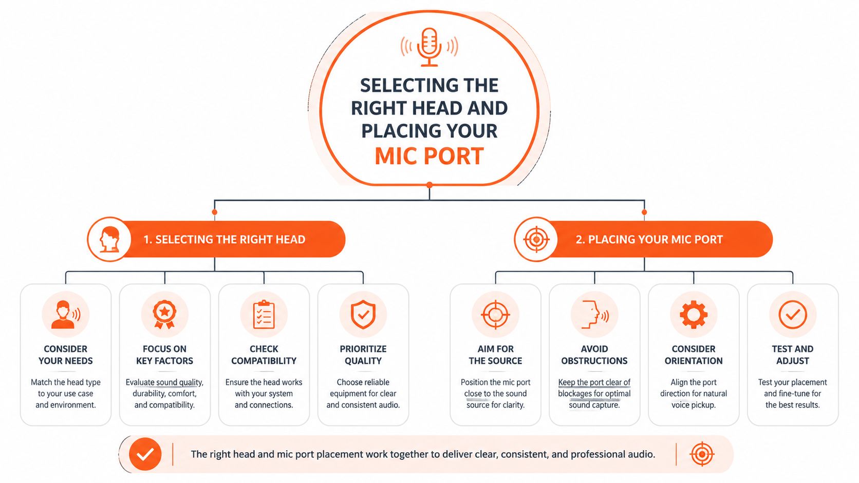 An instructional infographic detailing how to select the right head and position a microphone port for audio.