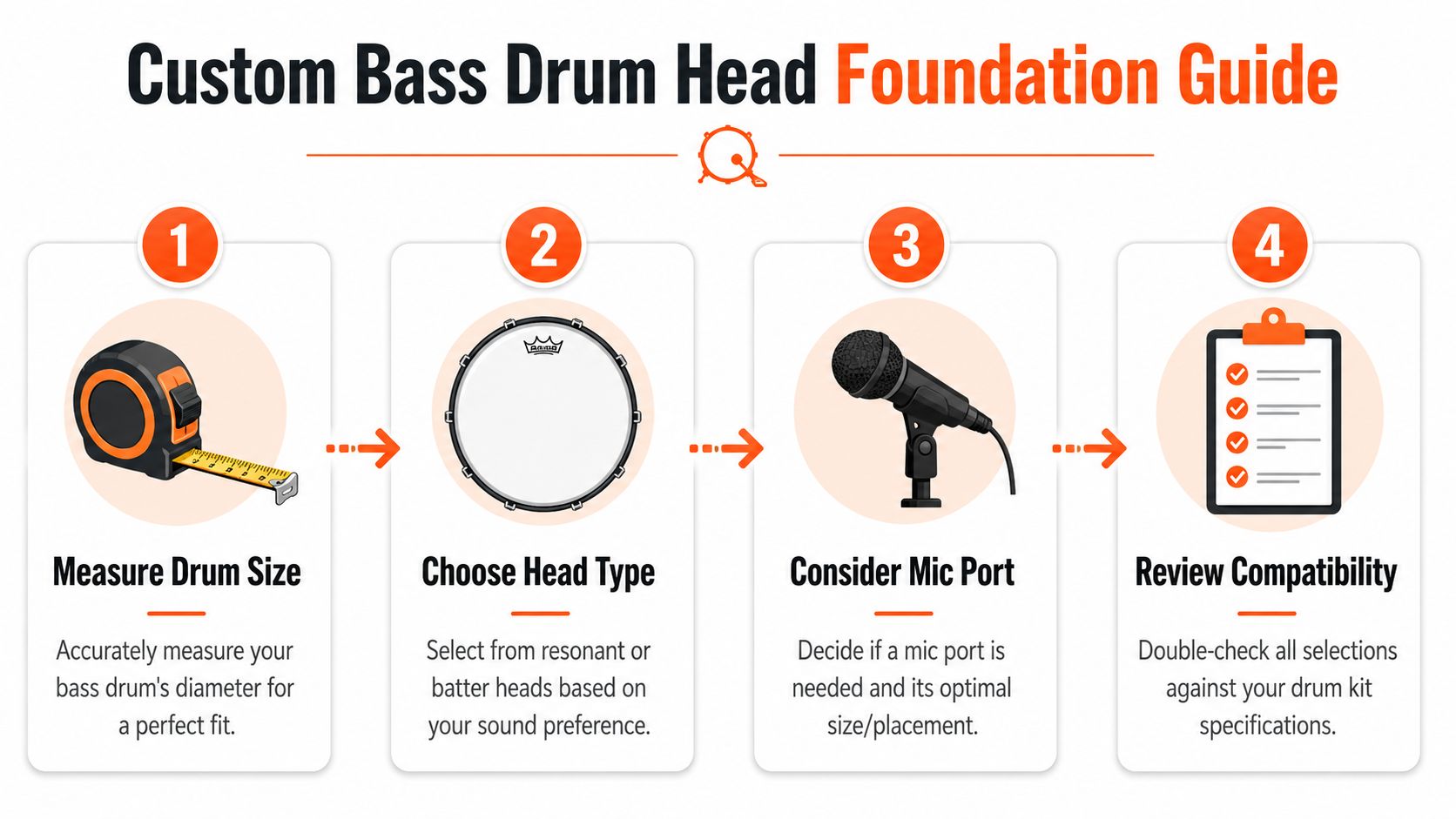 A four-step infographic guide explaining the essential steps to order a custom bass drum head.