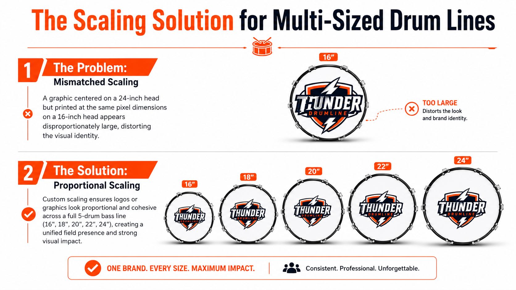 An infographic showing how proportional scaling creates consistent logo appearances across various drumline bass drum head sizes.