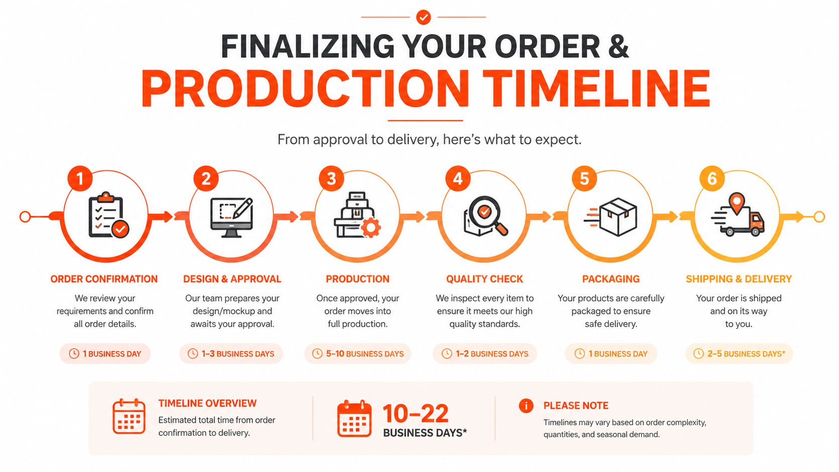 A production timeline infographic showing six steps from order confirmation to final shipping and delivery.