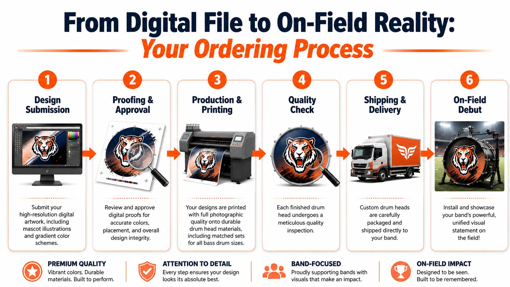A six-step infographic process showing how custom marching band drum head designs move from digital files to field.