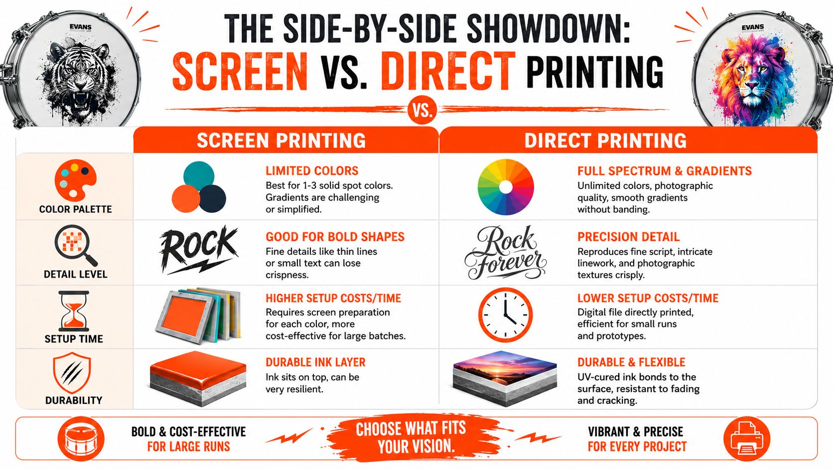 An infographic comparing screen printing and direct printing methods for drum heads, highlighting their pros and cons.