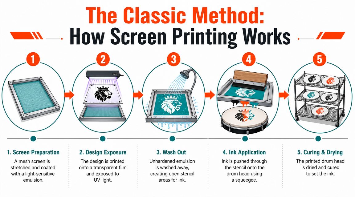 A five-step infographic explaining the classic screen printing process for customizing drum heads with ink designs.